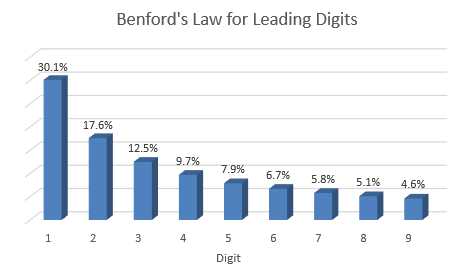 Newcomb-Benford Statistics